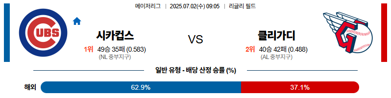 벳조이-스포츠-분석07월02일-시카고컵스클리블랜드-mlb-분석-및-예측