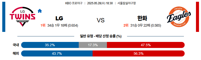 벳조이-스포츠-분석05월28일-lg한화-kbo-분석-및-예측