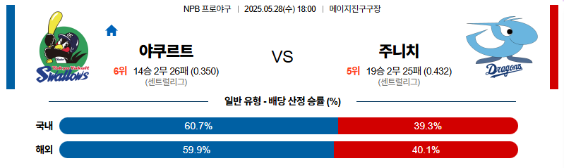 벳조이-스포츠-분석05월28일-야쿠르트주니치-npb-분석-및-예측