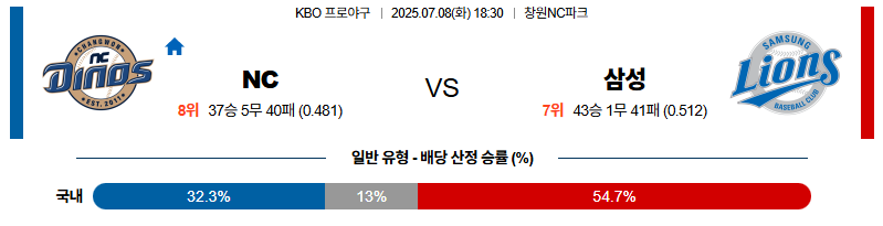 벳조이-스포츠-분석07월08일-nc삼성-kbo-분석-및-예측
