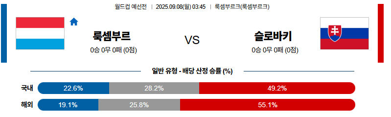 벳조이-스포츠-분석09월08일-룩셈부르크슬로바키아-월드컵예선전-분석-및-예측