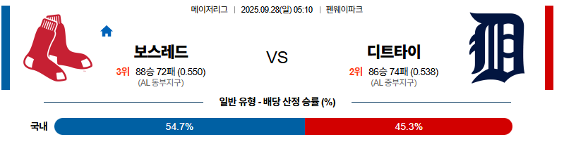벳조이-스포츠-분석09월28일-보스턴디트로이트-mlb-분석-및-예측