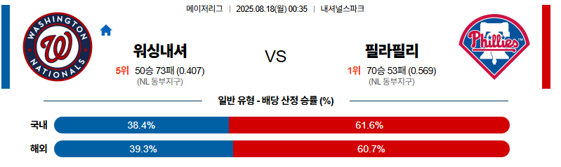 벳조이-스포츠-분석08월18일-워싱턴필라델피아-mlb-분석-및-예측