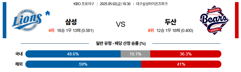 벳조이-스포츠-분석05월02일-삼성두산-kbo-분석-및-예측
