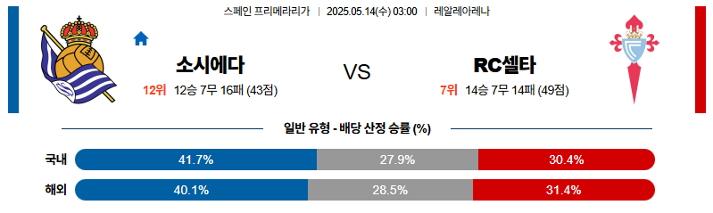 벳조이-스포츠-분석05월14일-소시에다드셀타비고-라리가-분석-및-예측