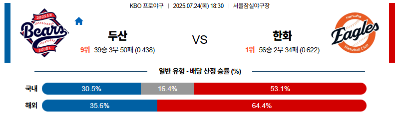 벳조이-스포츠-분석07월24일-두산한화-kbo-분석-및-예측