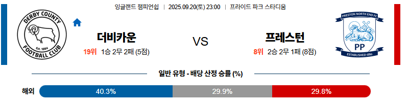 벳조이-스포츠-분석09월20일-더비카운티프레스턴-잉글랜드챔피언쉽-분석-및-예측