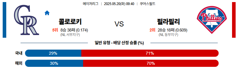 벳조이-스포츠-분석05월20일-콜로라도필라델피아-mlb-분석-및-예측