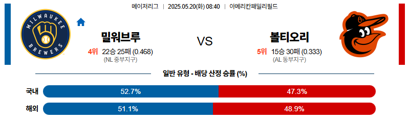 벳조이-스포츠-분석05월20일-밀워키볼티모어-mlb-분석-및-예측