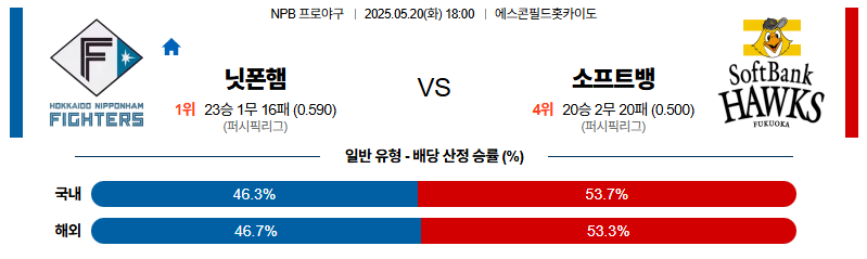 벳조이-스포츠-분석05월20일-니혼햄소프트뱅크-npb-분석-및-예측