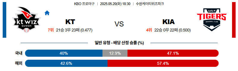 벳조이-스포츠-분석05월20일-ktkia-kbo-분석-및-예측