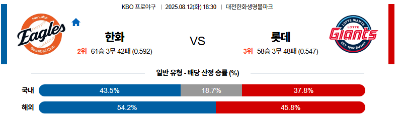 벳조이-스포츠-분석08월12일-한화롯데-kbo-분석-및-예측
