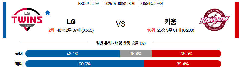 벳조이-스포츠-분석07월10일-lg키움-kbo-분석-및-예측