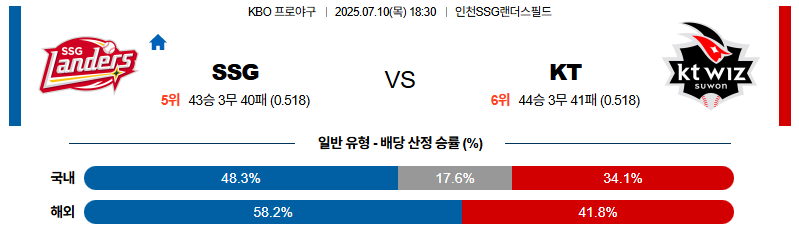 벳조이-스포츠-분석07월10일-ssgkt-kbo-분석-및-예측