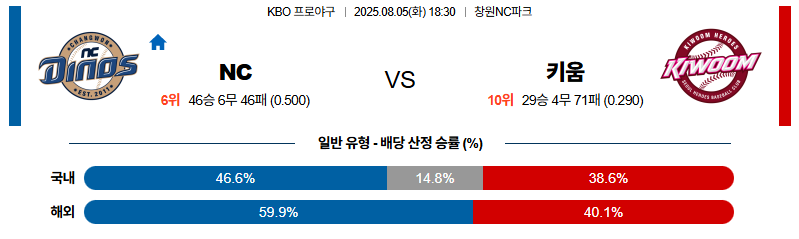 벳조이-스포츠-분석08월05일-nc키움-kbo-분석-및-예측