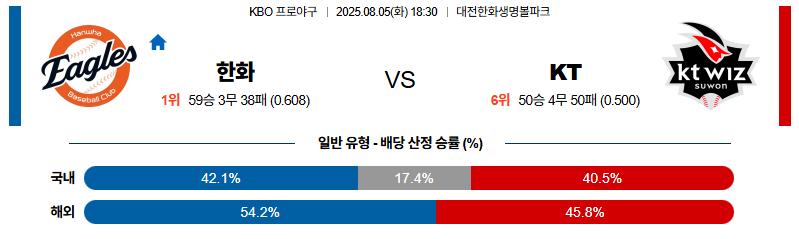 벳조이-스포츠-분석08월05일-한화kt-kbo-분석-및-예측