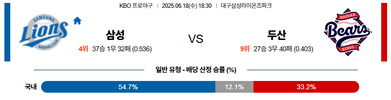 벳조이-스포츠-분석06월18일-삼성두산-kbo-분석-및-예측