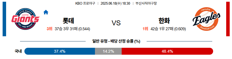 벳조이-스포츠-분석06월18일-롯데한화-kbo-분석-및-예측