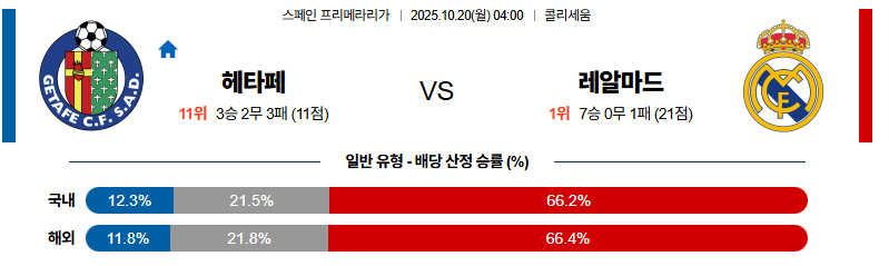 벳조이-스포츠-분석10월20일-헤타페레알마드리드-라리가-분석-및-예측