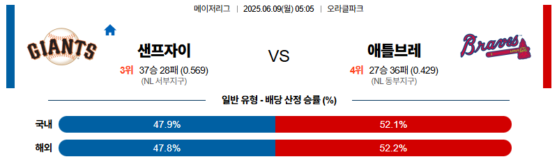 벳조이-스포츠-분석06월09일-샌프란시스코애틀랜타-mlb-분석-및-예측