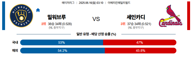 벳조이-스포츠-분석06월16일-밀워키세인트루이스-mlb-분석-및-예측