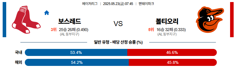 벳조이-스포츠-분석05월23일-보스턴볼티모어-mlb-분석-및-예측