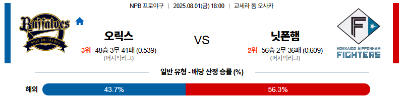 벳조이-스포츠-분석08월01일-오릭스니혼햄-npb-분석-및-예측