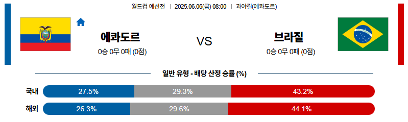 벳조이-스포츠-분석06월06일-에콰도르브라질-월드컵예선전-분석-및-예측