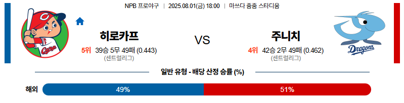 벳조이-스포츠-분석08월01일-히로시마주니치-npb-분석-및-예측