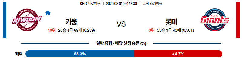 벳조이-스포츠-분석08월01일-키움롯데-kbo-분석-및-예측