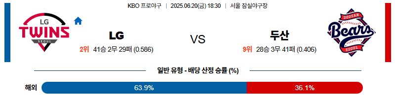 벳조이-스포츠-분석06월20일-lg두산-kbo-분석-및-예측