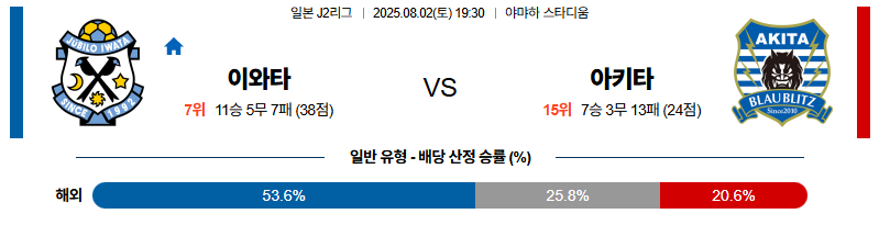 벳조이-스포츠-분석08월02일-주빌로이와타아키타-j리그2-분석-및-예측