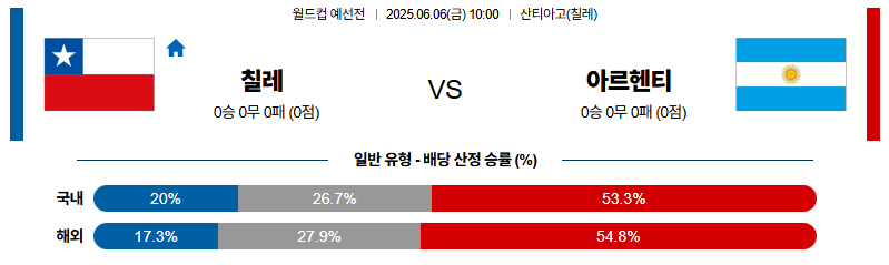 벳조이-스포츠-분석06월06일-칠레아르헨티나-월드컵예선전-분석-및-예측
