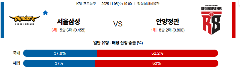 벳조이-스포츠-분석11월05일-서울삼성안양정관장-kbl-분석-및-예측