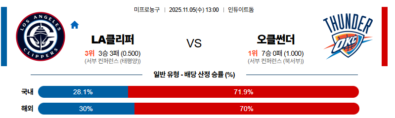 벳조이-스포츠-분석11월05일-la클리퍼스오클라호마-nba-분석-및-예측