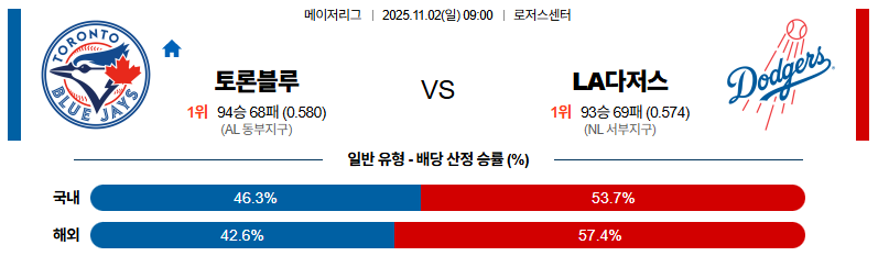 벳조이-스포츠-분석11월02일-토론토la다저스-mlb-분석-및-예측