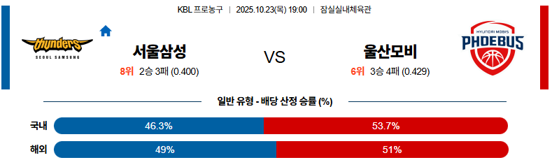 벳조이-스포츠-분석10월23일-서울삼성울산모비스-kbl-분석-및-예측