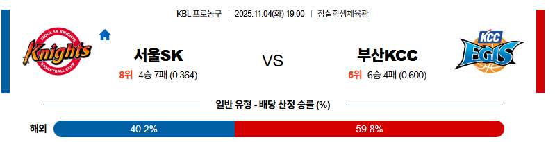 벳조이-스포츠-분석11월04일-서울sk부산kcc-kbl-분석-및-예측