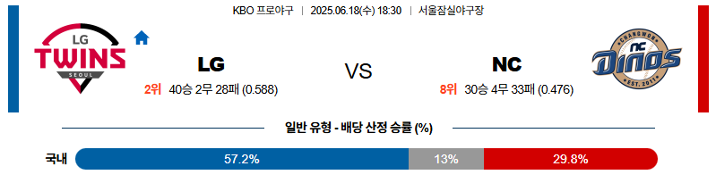 벳조이-스포츠-분석06월18일-lgnc-kbo-분석-및-예측