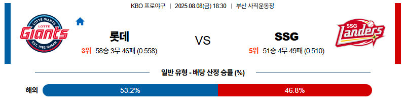 벳조이-스포츠-분석08월08일-롯데ssg-kbo-분석-및-예측