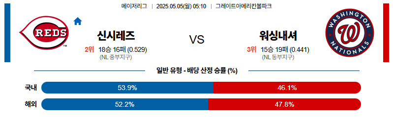 벳조이-스포츠-분석05월05일-신시내티워싱턴-mlb-분석-및-예측