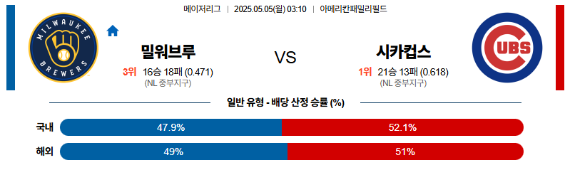 벳조이-스포츠-분석05월05일-밀워키시카고컵스-mlb-분석-및-예측