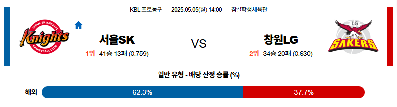 벳조이-스포츠-분석05월05일-서울sk창원lg-kbl-분석-및-예측