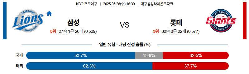 벳조이-스포츠-분석05월28일-삼성롯데-kbo-분석-및-예측