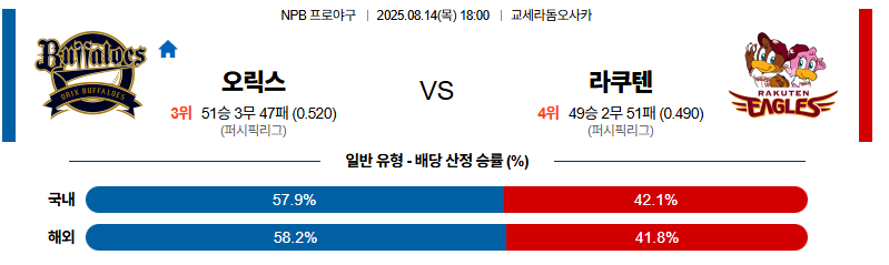벳조이-스포츠-분석08월14일-오릭스라쿠텐-npb-분석-및-예측