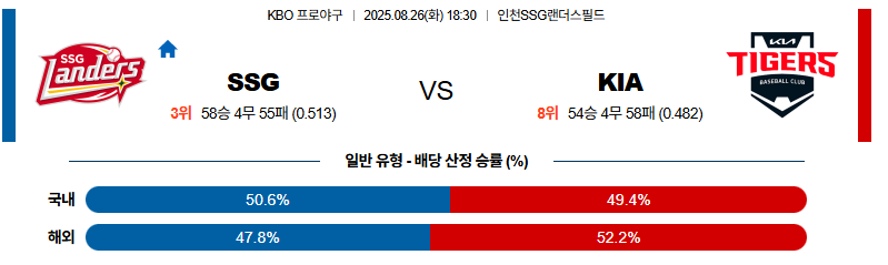 벳조이-스포츠-분석08월26일-ssgkia-kbo-분석-및-예측
