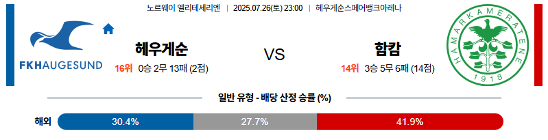 벳조이-스포츠-분석07월26일-하우게순함캄-노르웨이1부-분석-및-예측