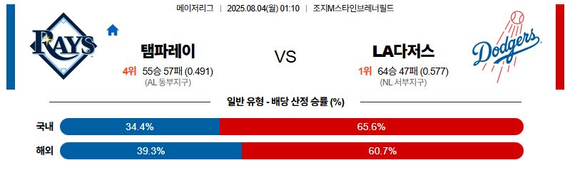 벳조이-스포츠-분석08월04일-탬파베이la다저스-mlb-분석-및-예측