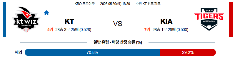 벳조이-스포츠-분석05월30일-ktkia-kbo-분석-및-예측