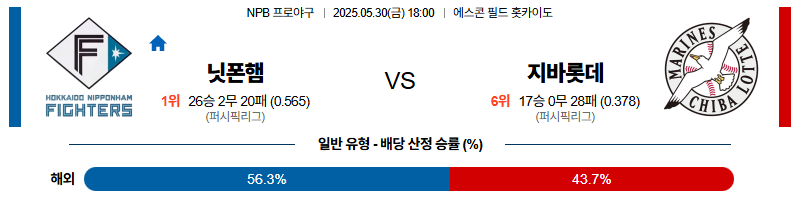 벳조이-스포츠-분석05월30일-니혼햄지바롯데-npb-분석-및-예측
